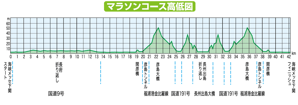 下関海峡マラソン　コース　高低差